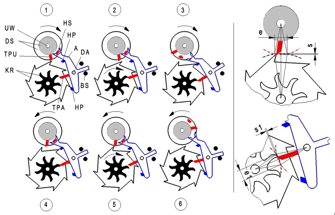 Sequence diagram showing the six stages of the co-axial escapement in action